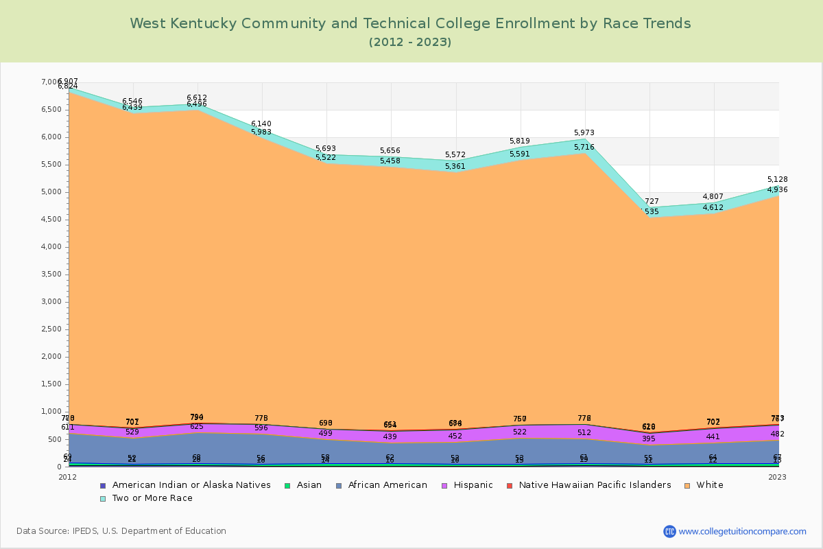 West Kentucky Community and Technical College Enrollment by Race Trends Chart