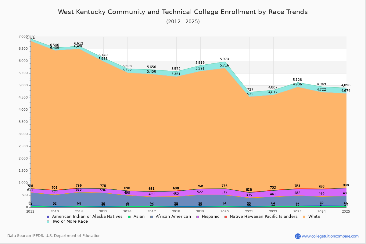 West Kentucky Community and Technical College Enrollment by Race Trends Chart