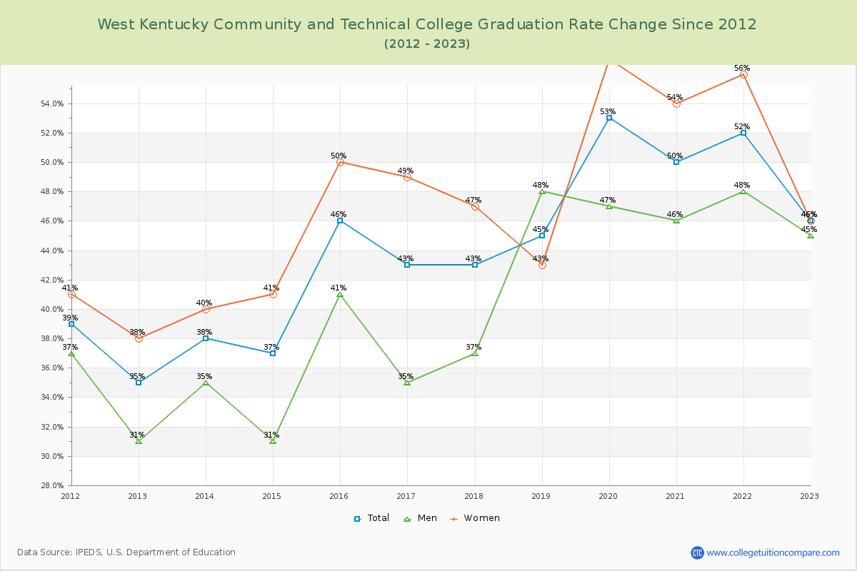 West Kentucky Community and Technical College Graduation Rate Changes Chart