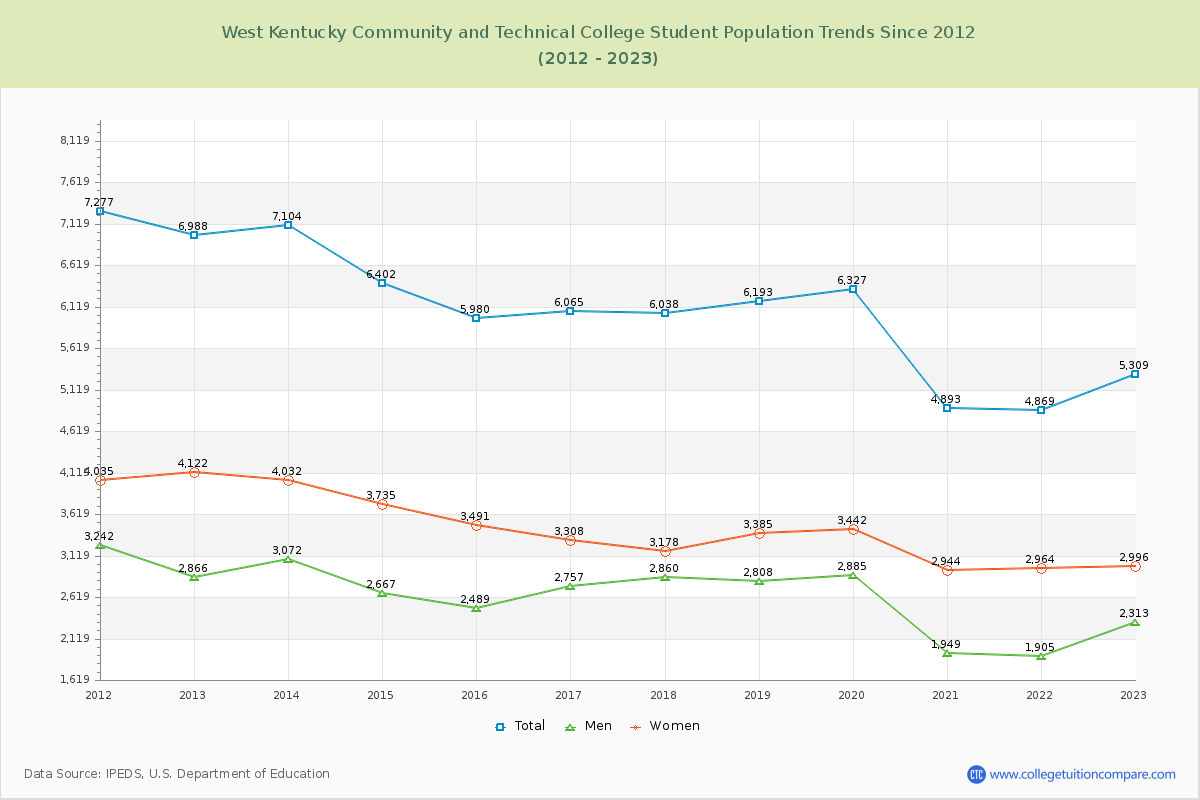 West Kentucky Community and Technical College Enrollment Trends Chart