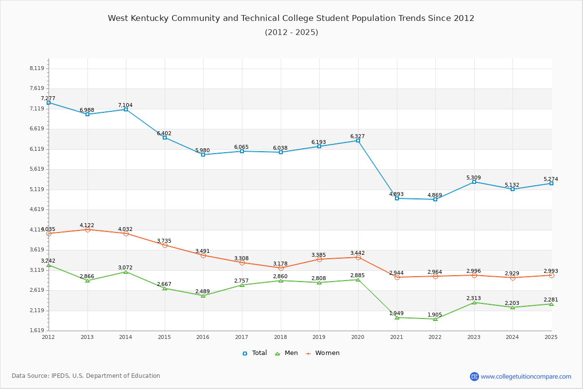 West Kentucky Community and Technical College Enrollment Trends Chart