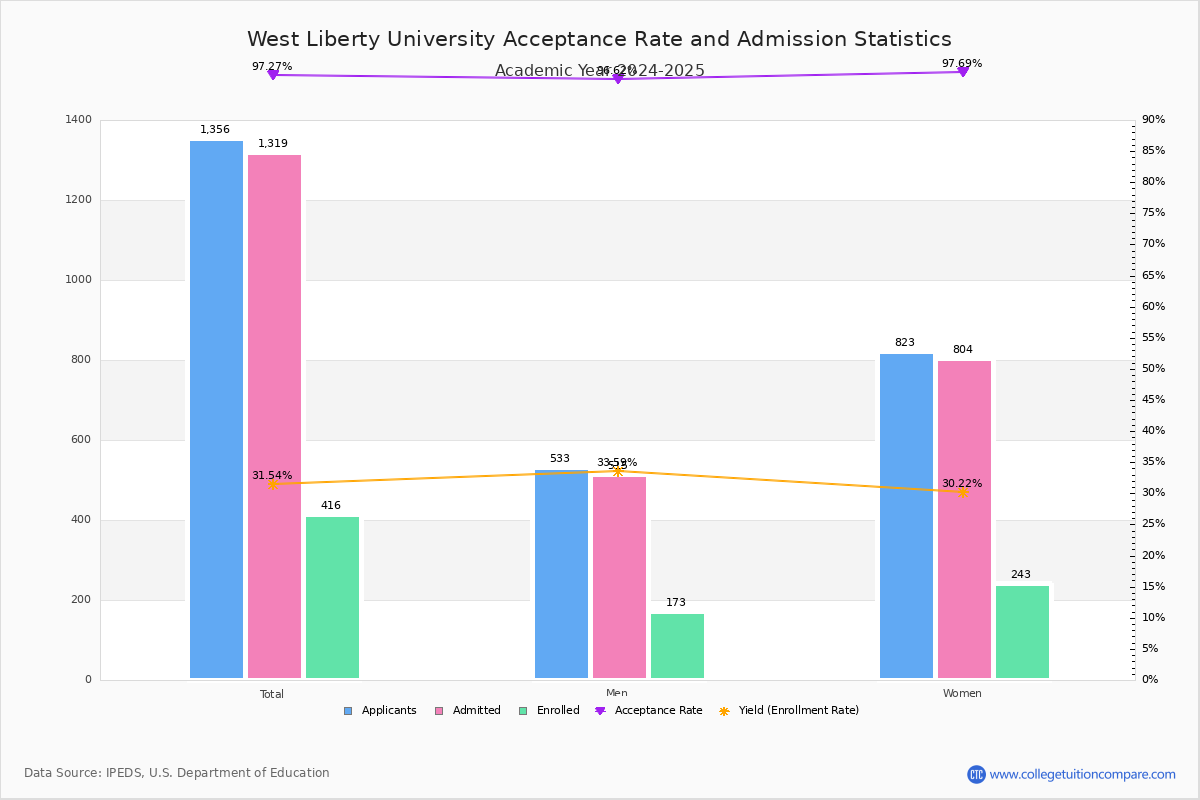 West Liberty Acceptance Rate and SAT/ACT Scores