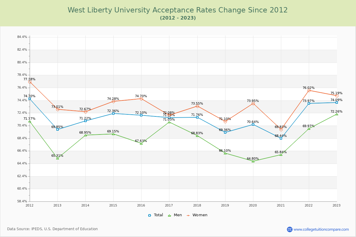 West Liberty University Acceptance Rate Changes Chart
