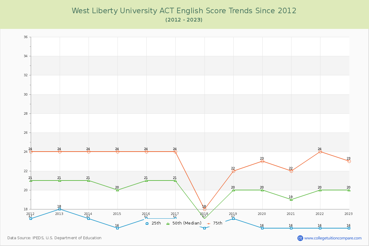 West Liberty University ACT English Trends Chart