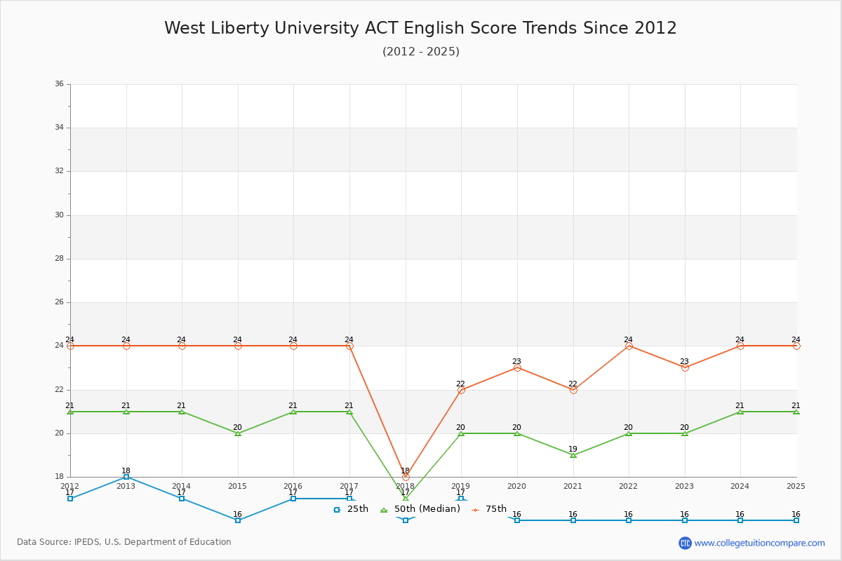 West Liberty University ACT English Trends Chart