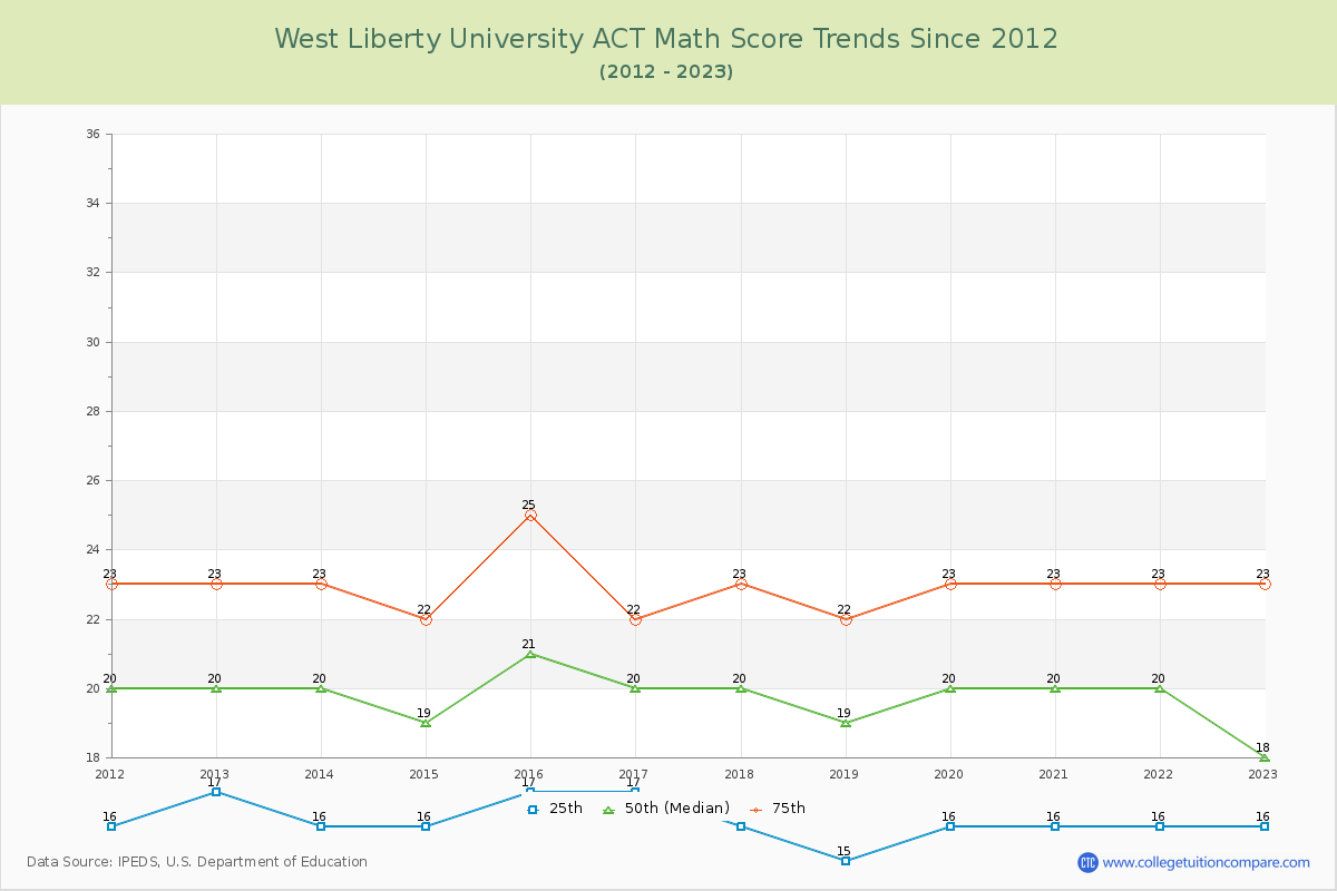 West Liberty University ACT Math Score Trends Chart