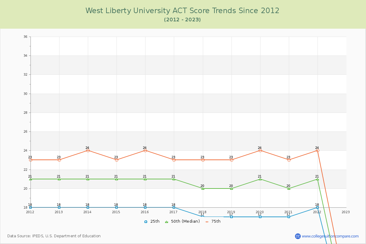 West Liberty University ACT Score Trends Chart
