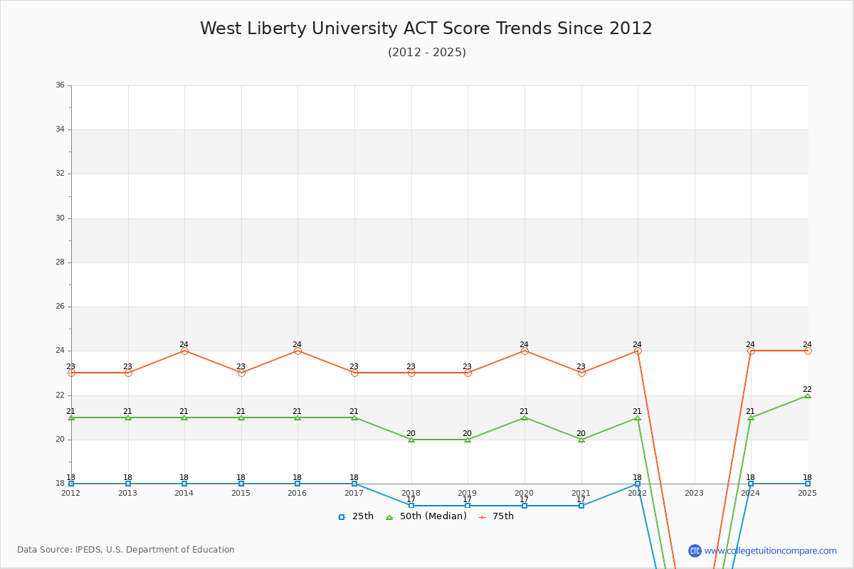 West Liberty University ACT Score Trends Chart