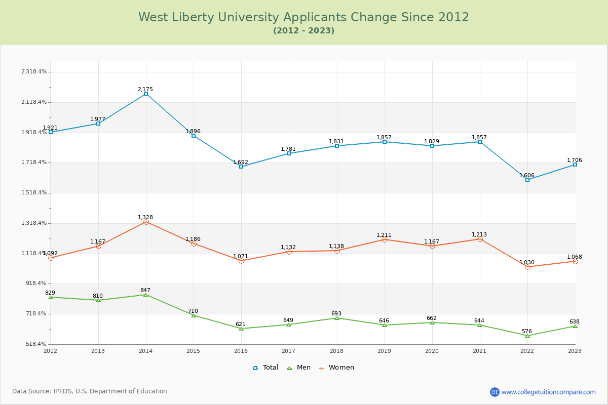 West Liberty University Number of Applicants Changes Chart