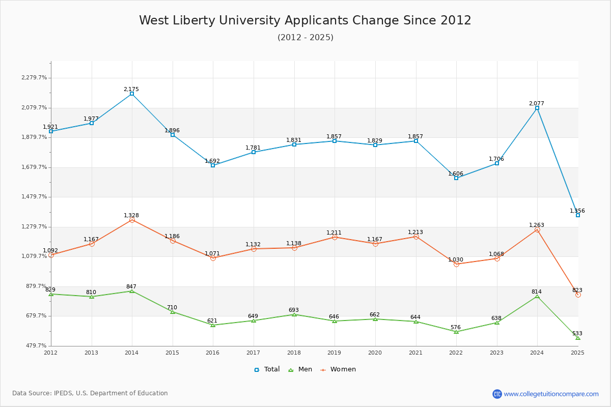 West Liberty University - 10 Year Applicants, Admissions, and Enrollment Trends Chart