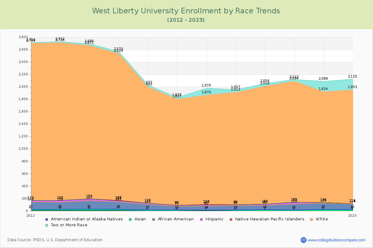 West Liberty University Enrollment by Race Trends Chart