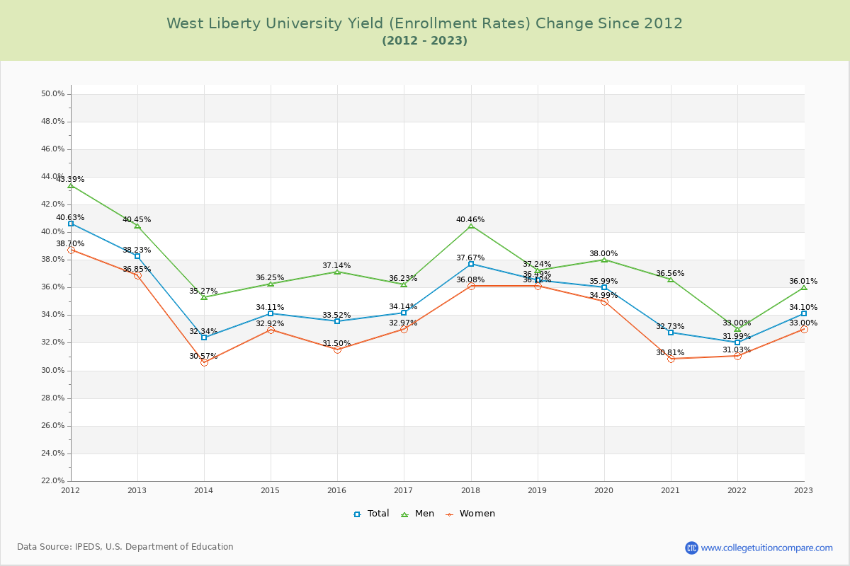 West Liberty University Yield (Enrollment Rate) Changes Chart