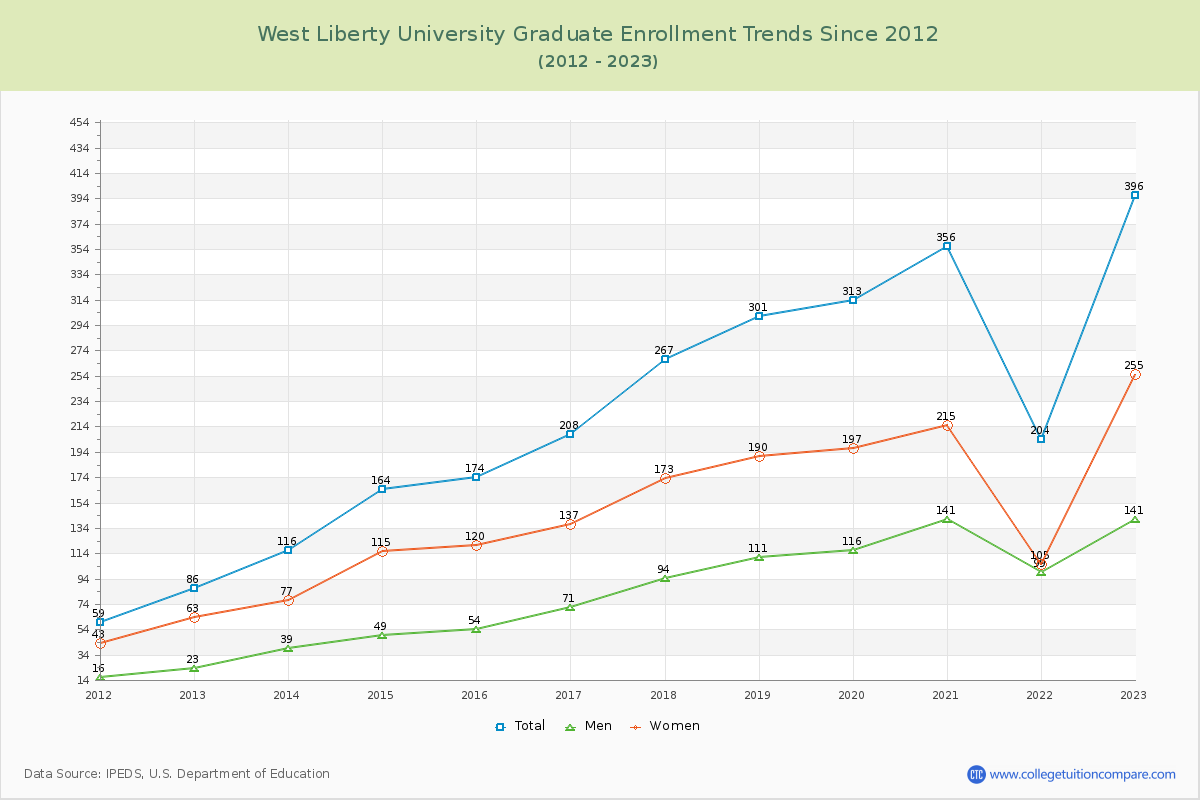 West Liberty University Graduate Enrollment Trends Chart