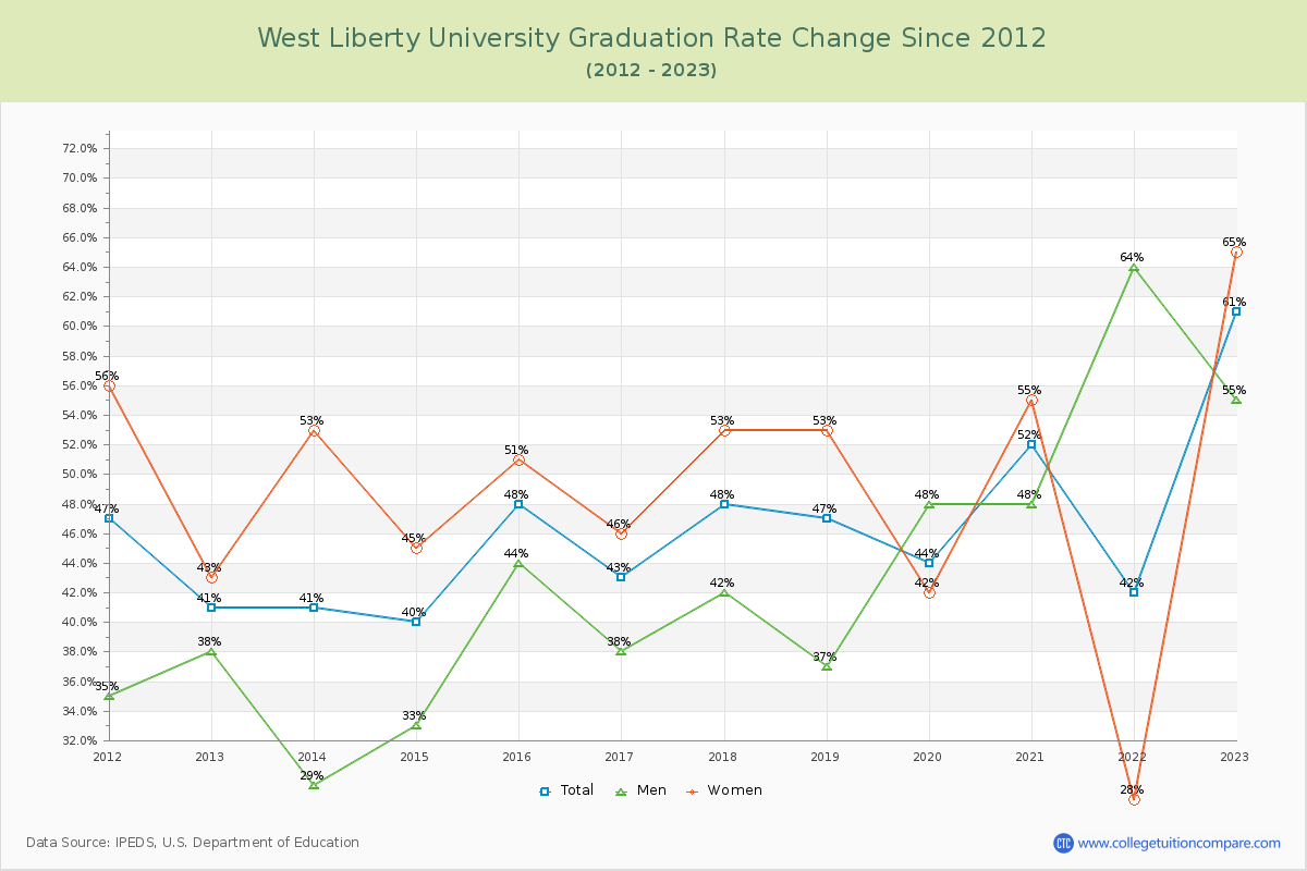 West Liberty University Graduation Rate Changes Chart