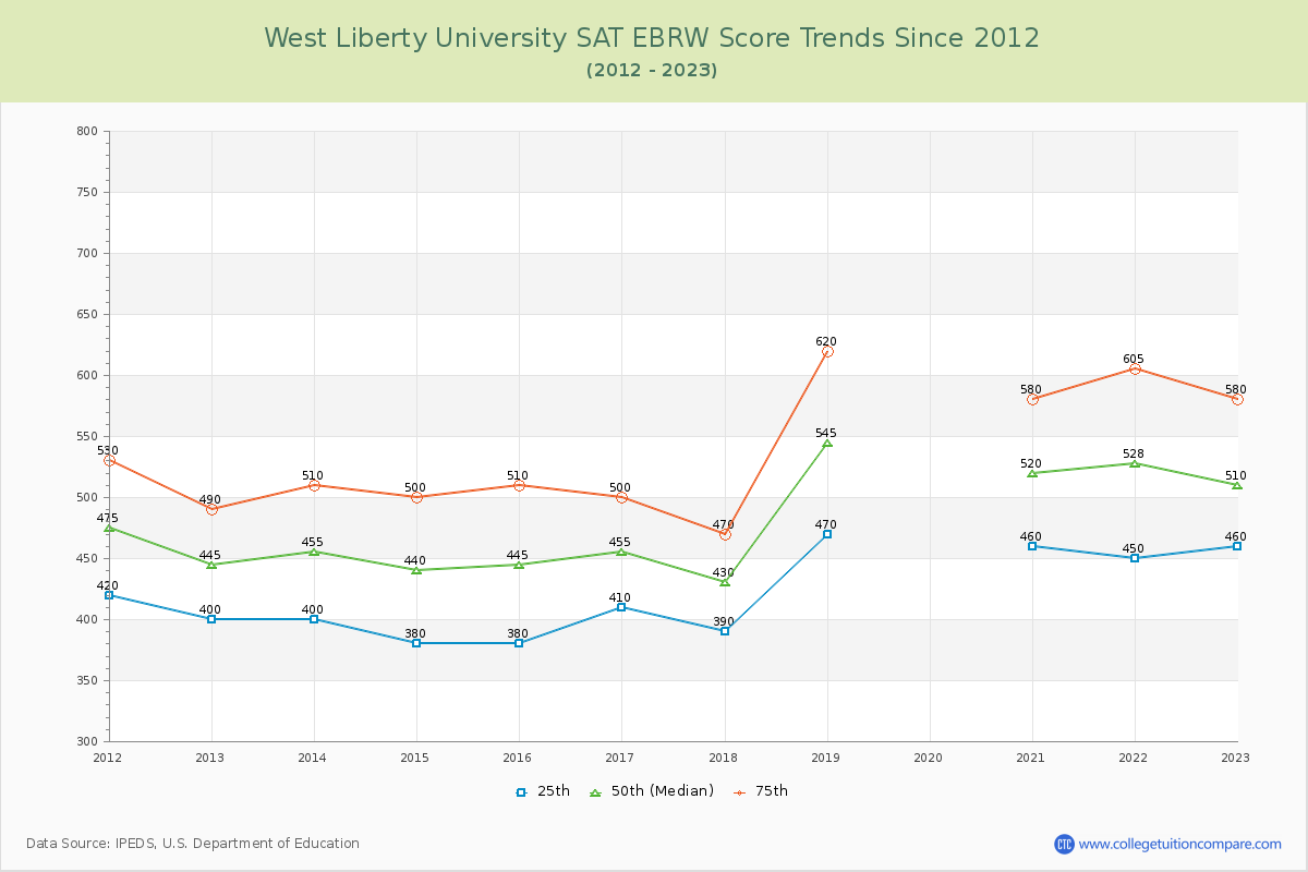 West Liberty University SAT EBRW (Evidence-Based Reading and Writing) Trends Chart