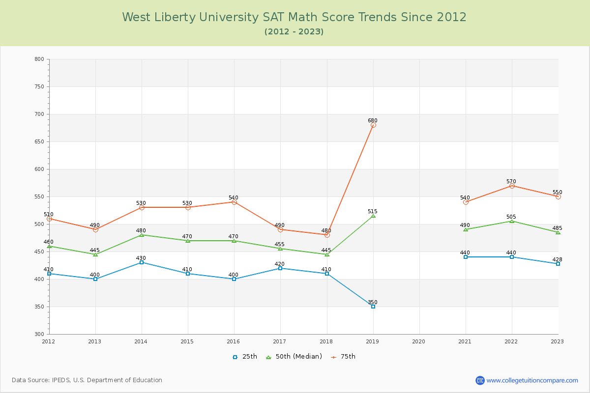 West Liberty University SAT Math Score Trends Chart