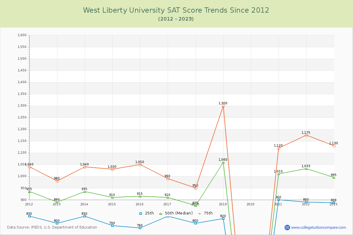 West Liberty University SAT Score Trends Chart