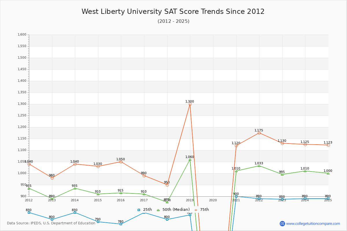 West Liberty University SAT Score Trends Chart