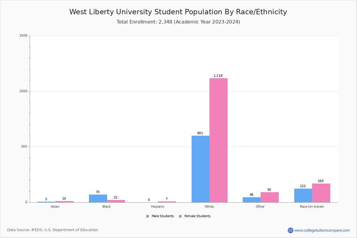 West Liberty University Student Population and Demographics