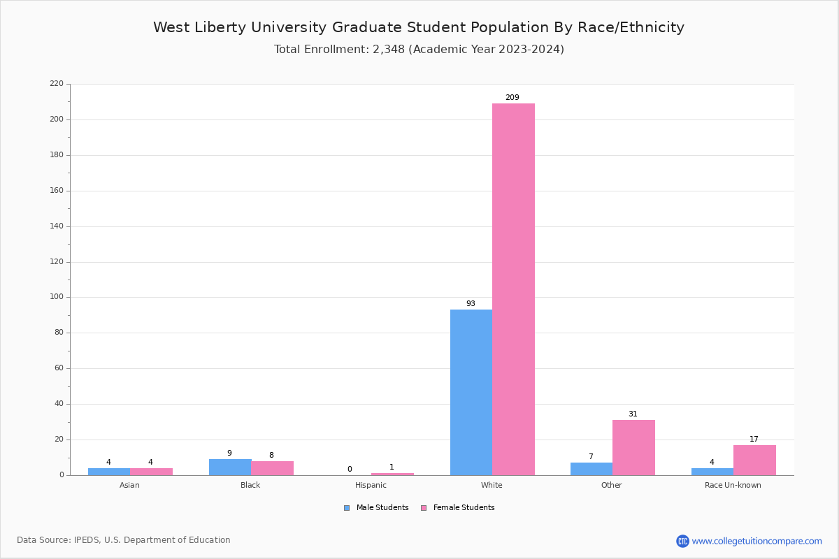 West Liberty University Student Population and Demographics