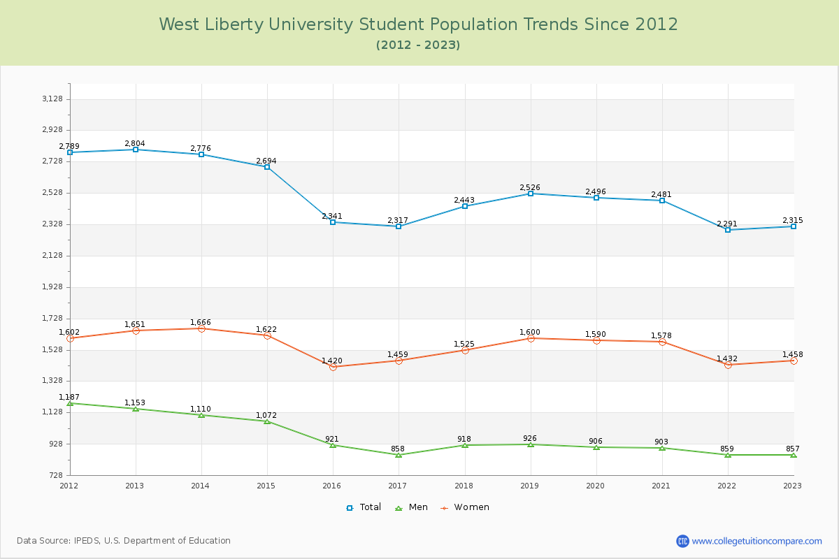 West Liberty University Enrollment Trends Chart