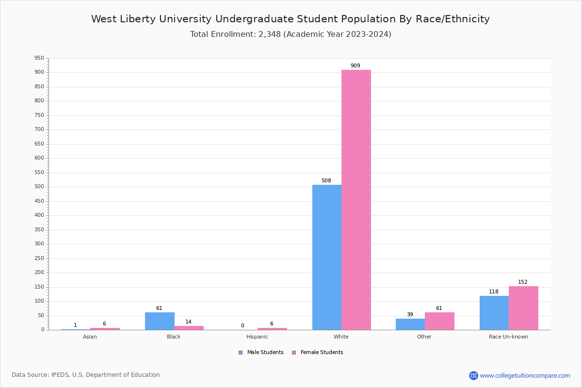 West Liberty University Student Population and Demographics