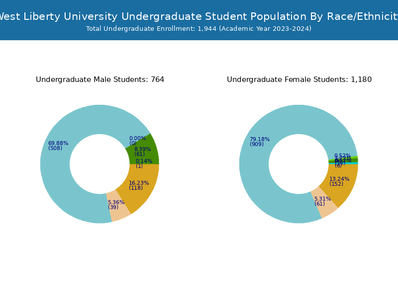 West Liberty University Student Population and Demographics