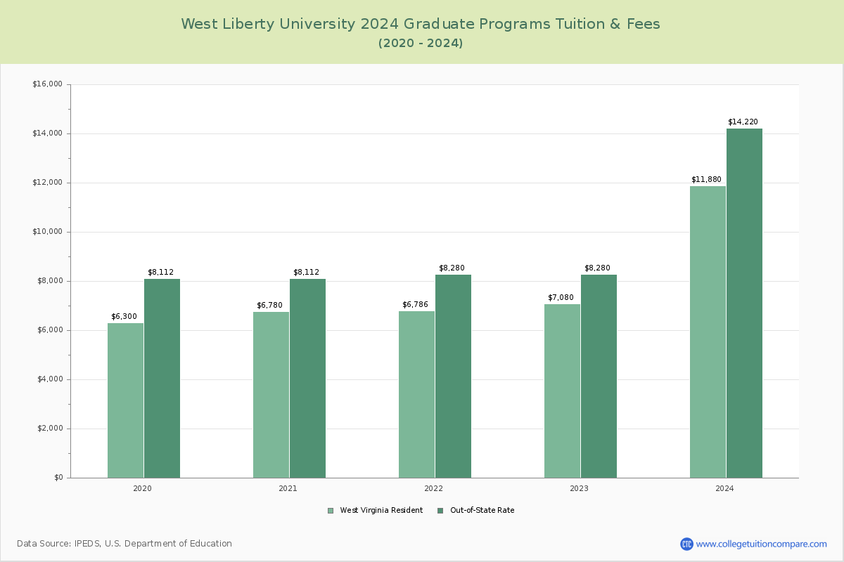 west-liberty-university-tuition-fees-net-price
