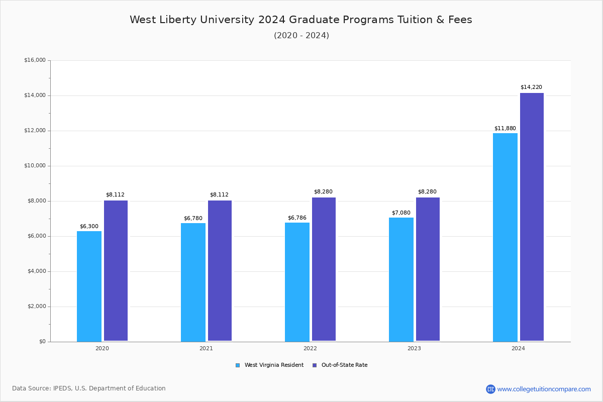 west-liberty-university-tuition-fees-net-price