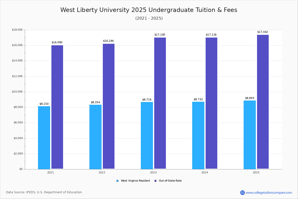 West Liberty University Tuition & Fees, Net Price