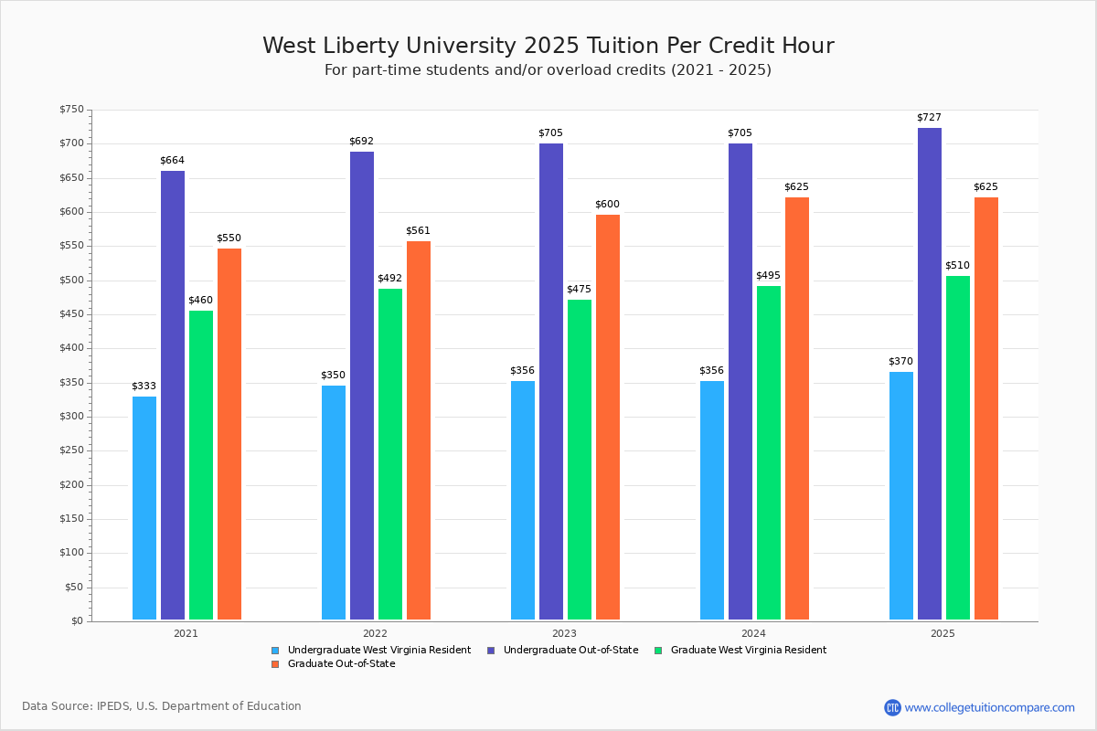 West Liberty University Tuition & Fees, Net Price