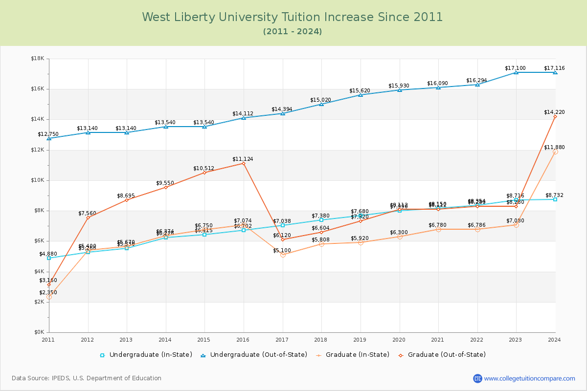 West Liberty University Tuition & Fees Changes Chart