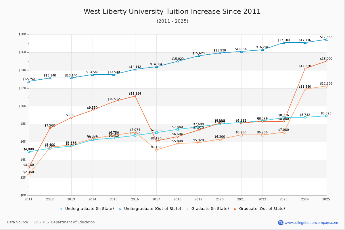 West Liberty University Tuition & Fees Changes Chart