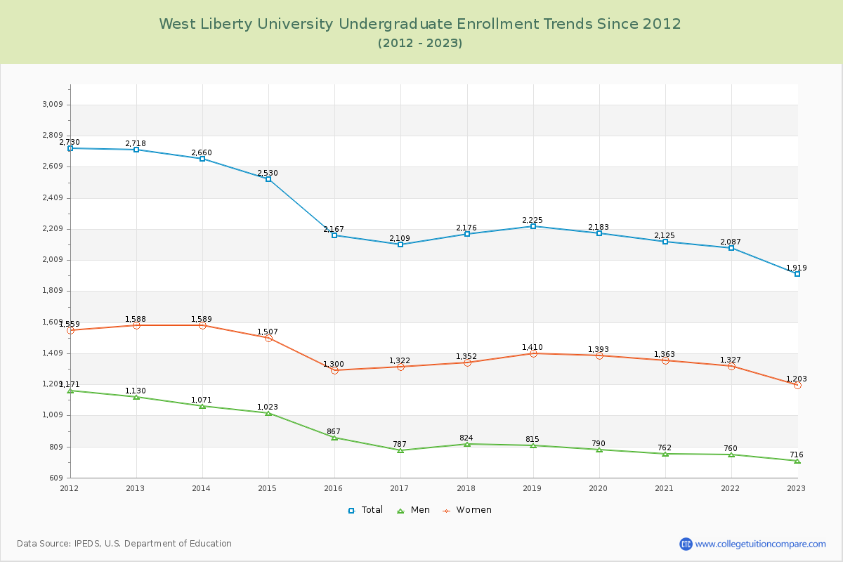 West Liberty University Undergraduate Enrollment Trends Chart
