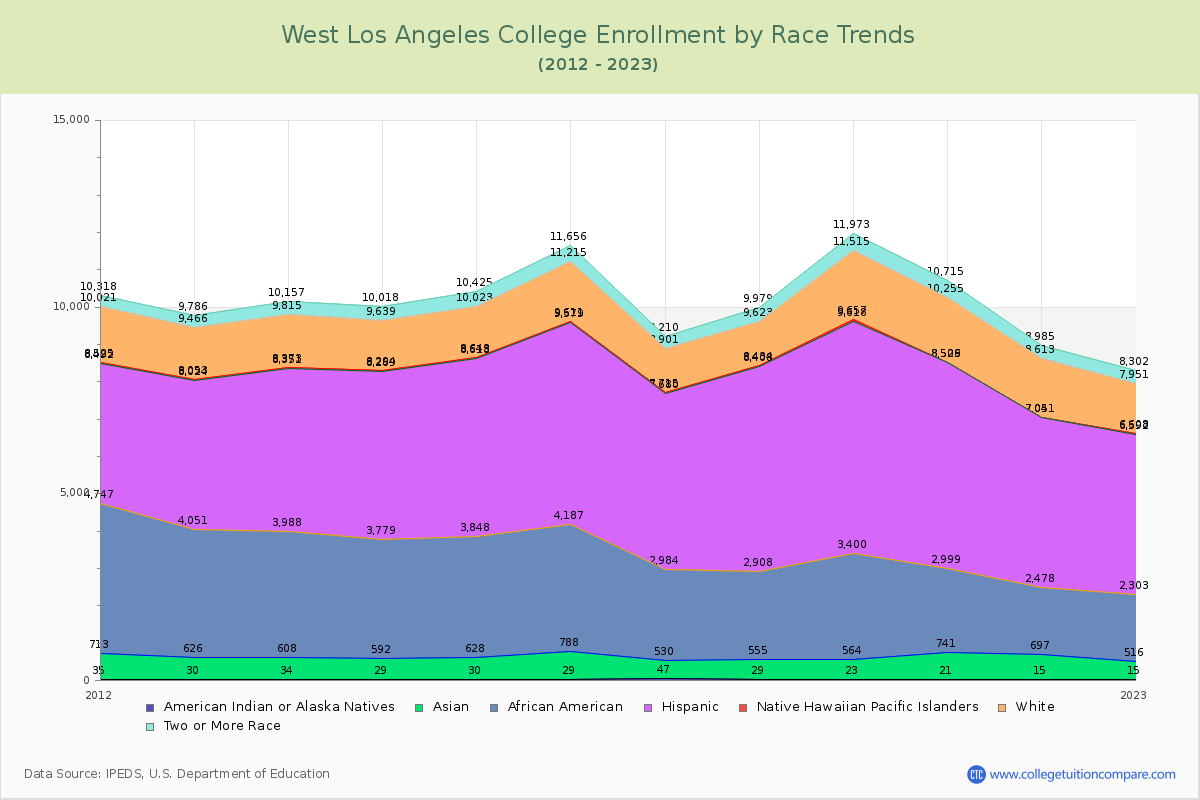 West Los Angeles College Enrollment by Race Trends Chart