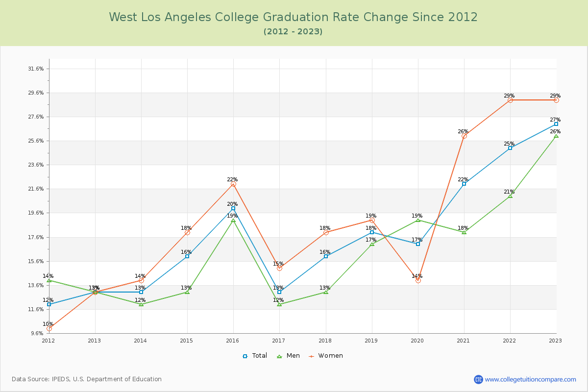 West Los Angeles College Graduation Rate Changes Chart