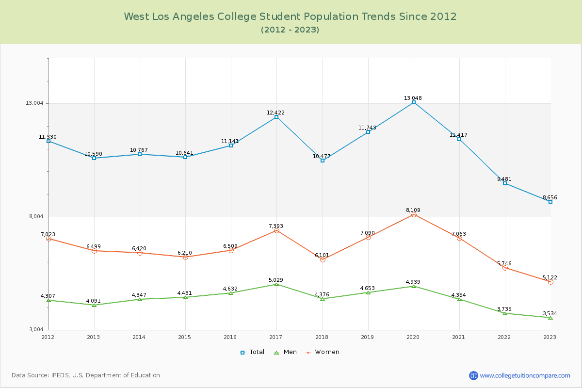 West Los Angeles College Enrollment Trends Chart