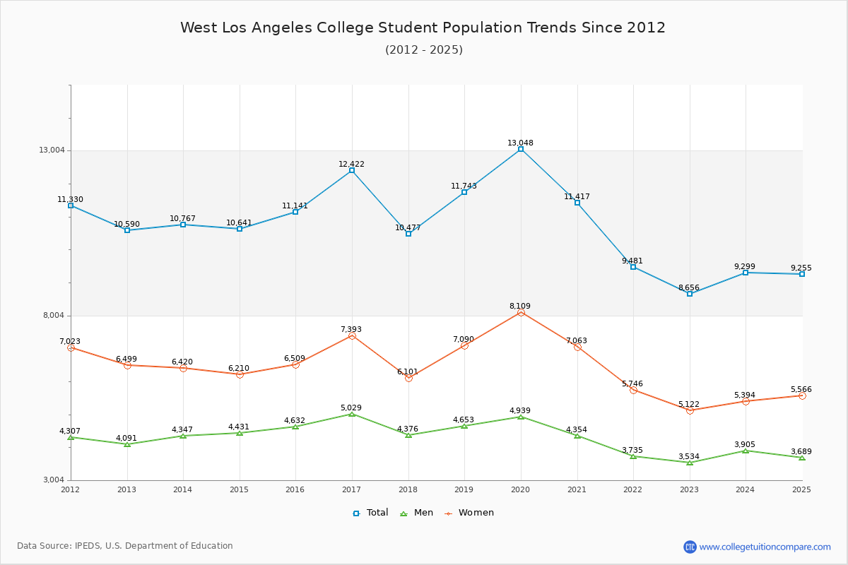 West Los Angeles College Enrollment Trends Chart