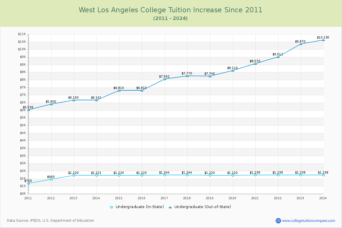 West Los Angeles College Tuition & Fees Changes Chart