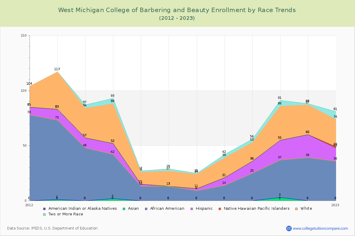 West Michigan College of Barbering and Beauty Enrollment by Race Trends Chart