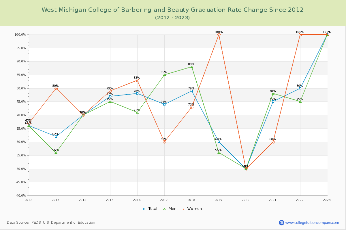 West Michigan College of Barbering and Beauty Graduation Rate Changes Chart