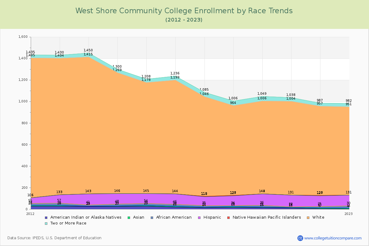West Shore Community College Enrollment by Race Trends Chart
