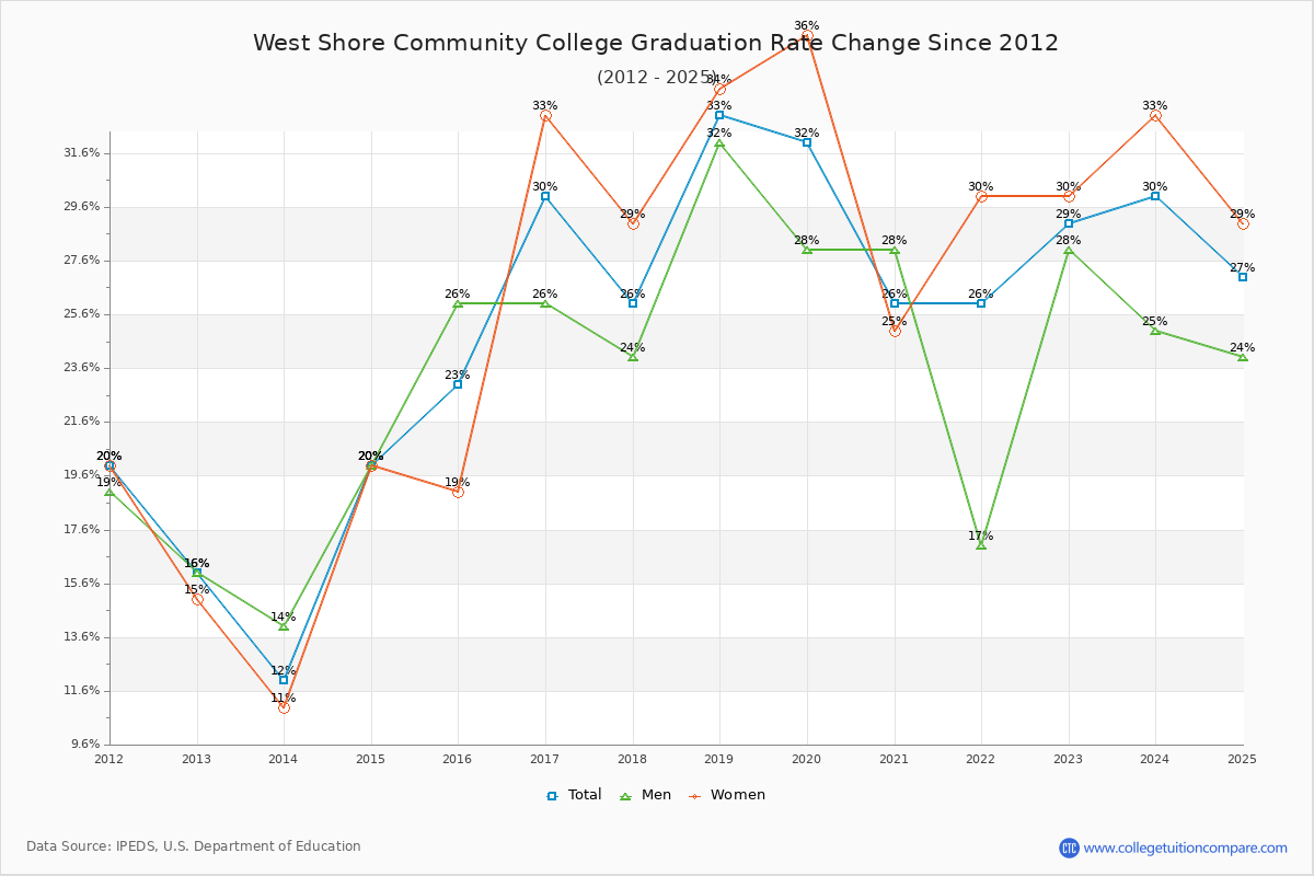 West Shore Community College Graduation Rate Changes Chart