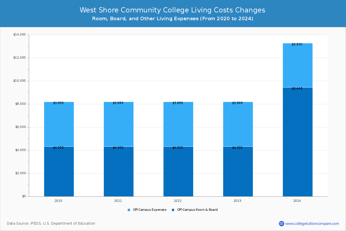West Shore Community College - Room and Board Coost Chart