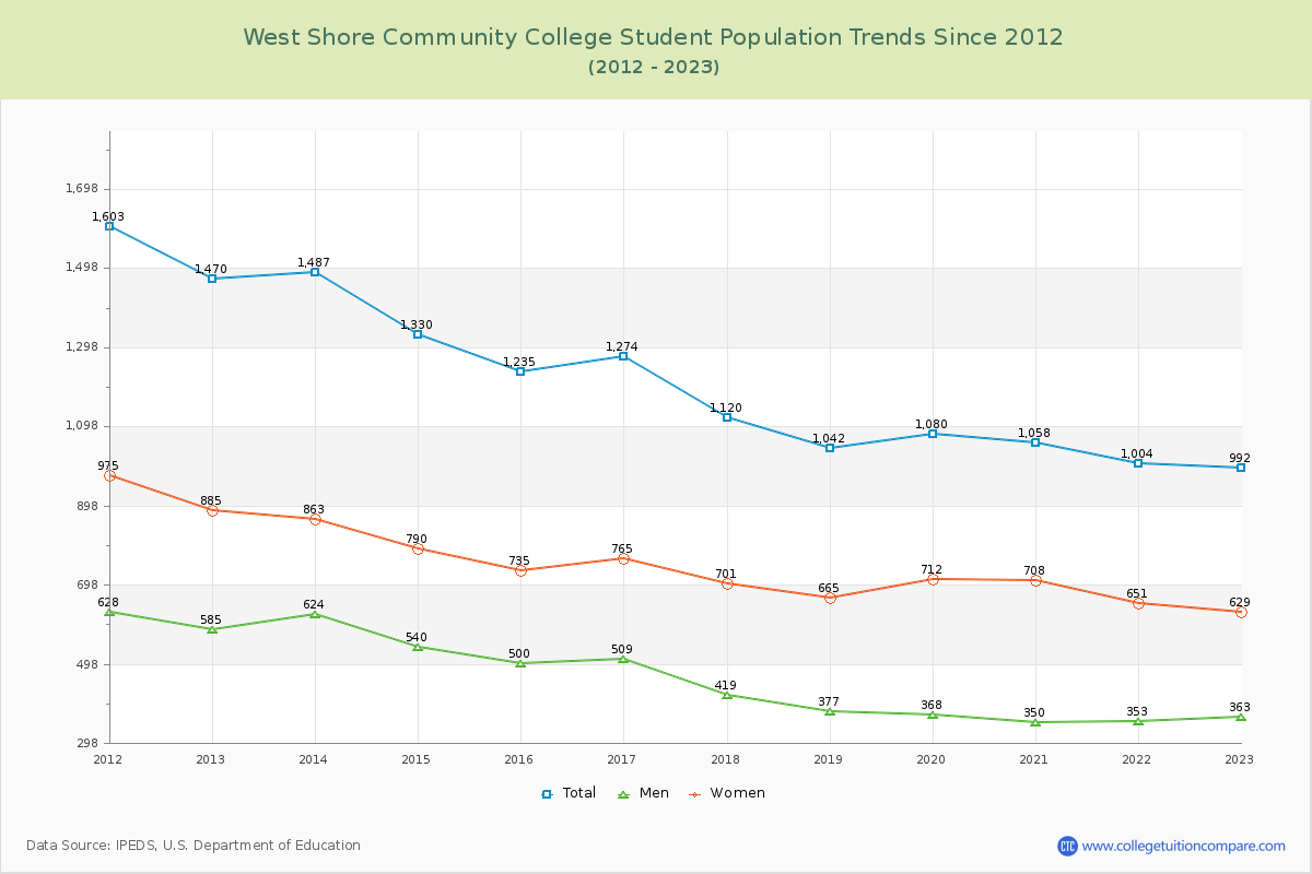 West Shore Community College Enrollment Trends Chart