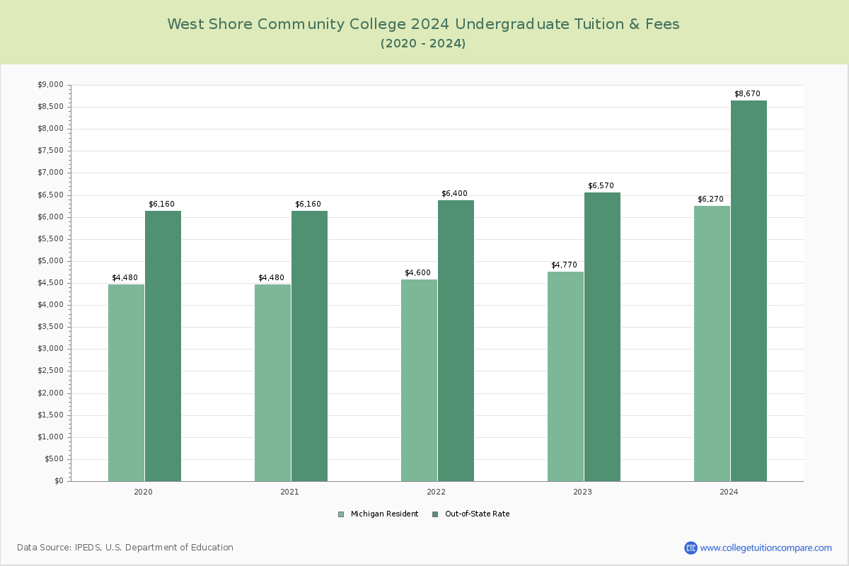 West Shore Community College - Undergraduate Tuition Chart