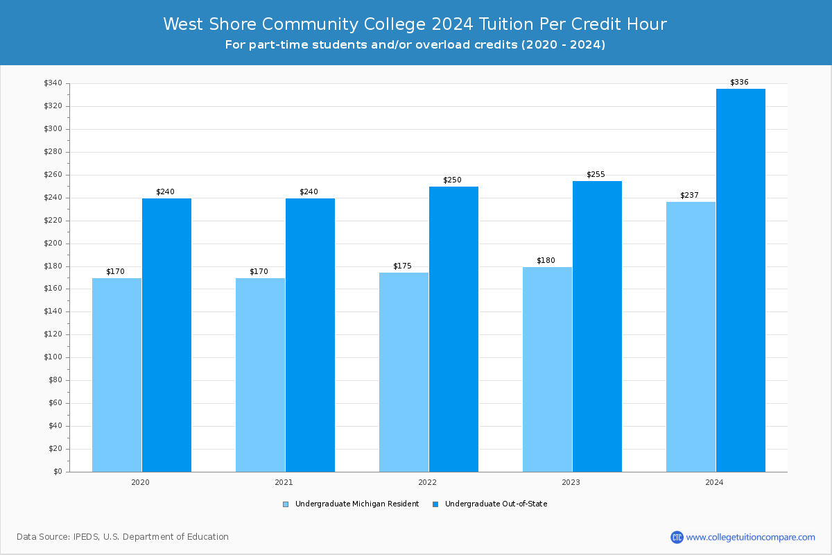 West Shore Community College - Tuition per Credit Hour