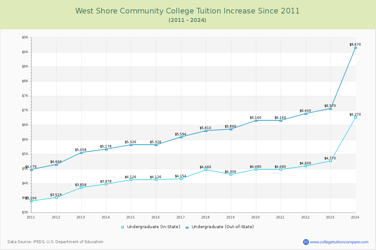 West Shore Community College Tuition & Fees Changes Chart