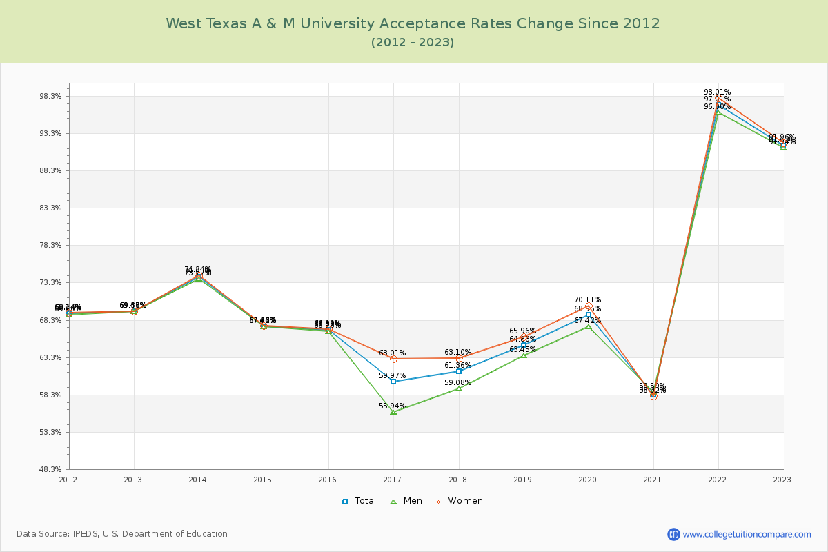 West Texas A & M University Acceptance Rate Changes Chart
