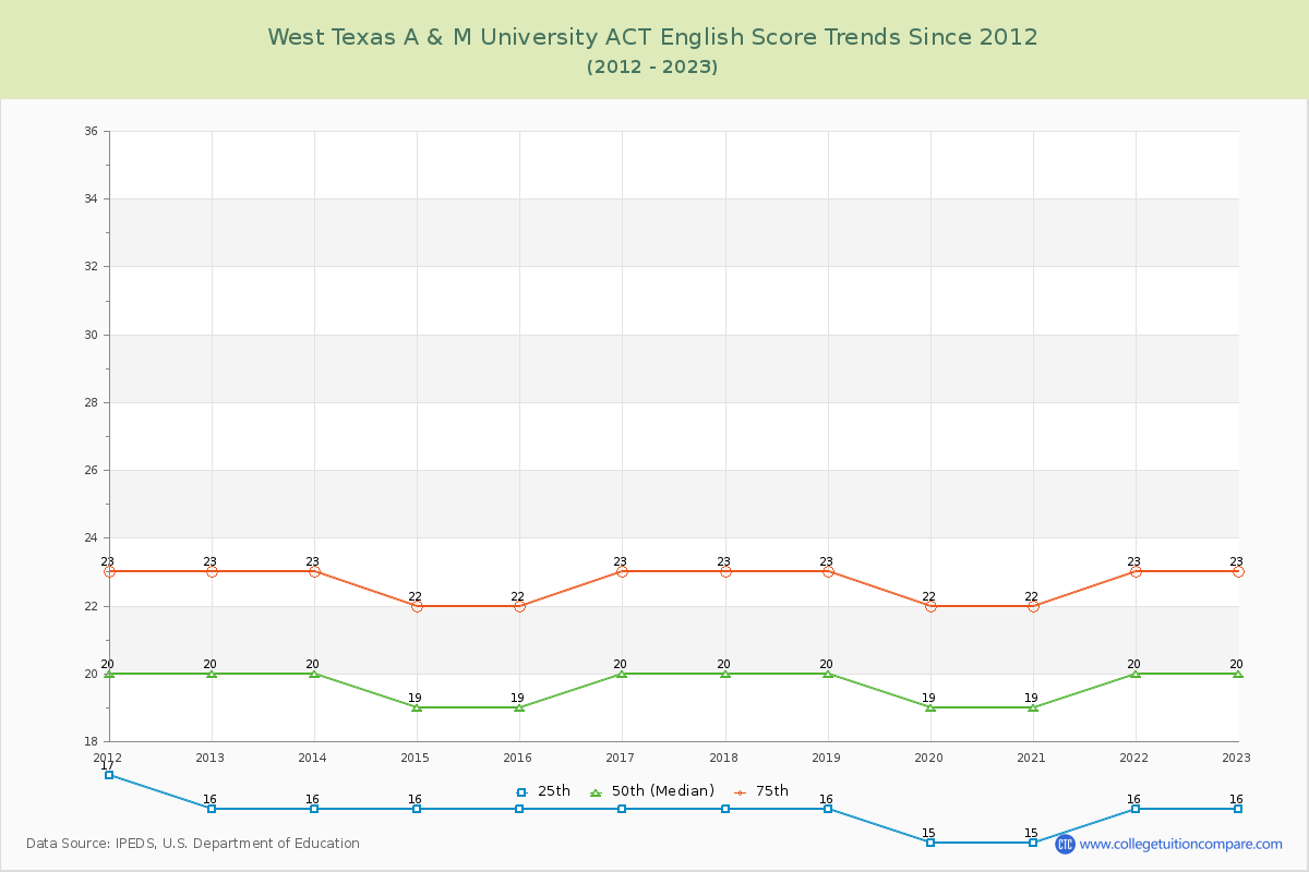 West Texas A & M University ACT English Trends Chart